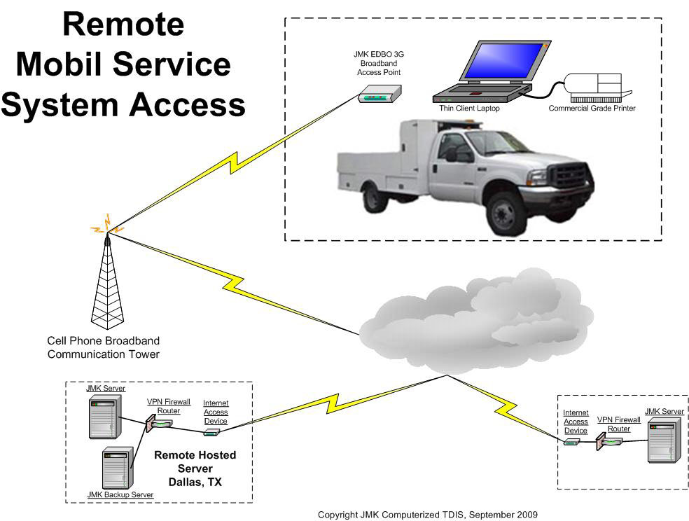 Diagram of Remote Service Vehicle Access